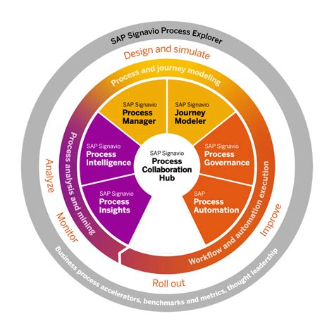 Sap Signavio Process Intelligence On Premise Sap Sap Community