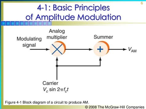 Chapter04 Am Modulators