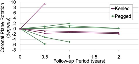 In Vivo Micromotion Comparison Of A Keeled Versus Pegged Glenoid In A