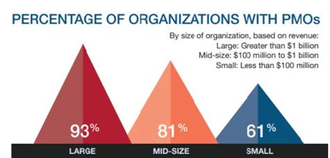 Best Practices For Setting Up A Pmo Gold Standard Certifications