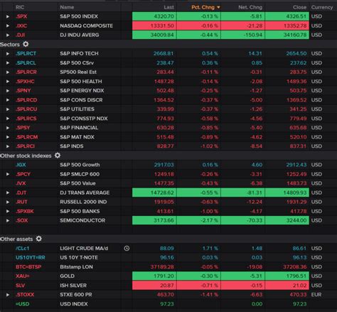 Live Markets Wall Street Loses Ground After The Open Reuters