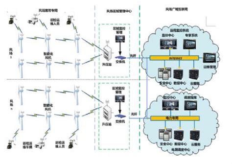 Mesh自组网风电场无线监控视频传输系统