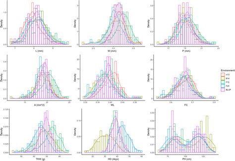 Frontiers Qtl Mapping For Kernel Related Traits In A Durum Wheat X T