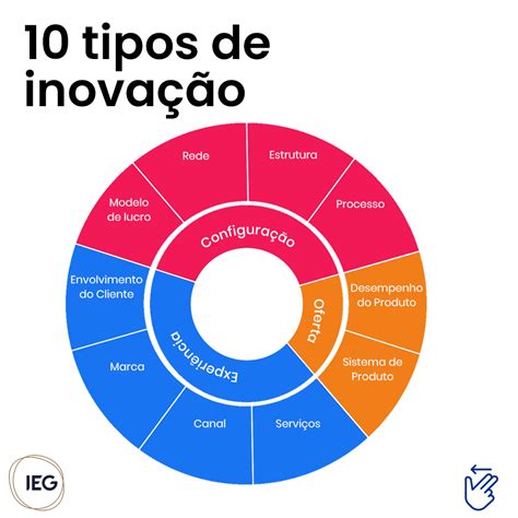 Quais os tipos de inovação mais aplicados em sua empresa