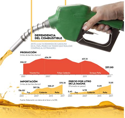 Importación de gasolinas aumenta 59 en 5 años El Heraldo de México