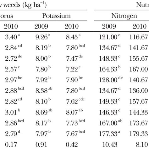 Nutrient Removal By Weeds And Uptake By Maize Kg Ha 1 As Influenced