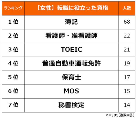 転職に役立つおすすめの資格ランキング！男女500人へ口コミ調査【有利な資格の選び方も解説】 株式会社ビズヒッツ