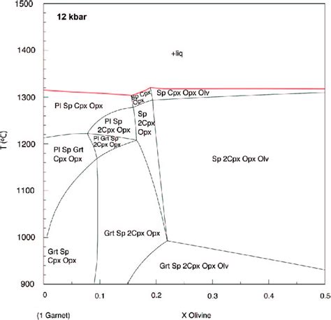 Thermocalc Calculated T X Section For Bulk Compositions From 100 Download Scientific Diagram