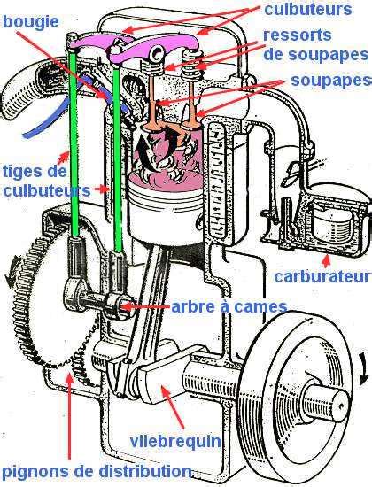 Fonctionnement Du Moteur Thermique Temps