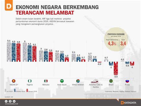 Ekonomi Negara Berkembang Terancam Melambat Infografik Katadata Co Id