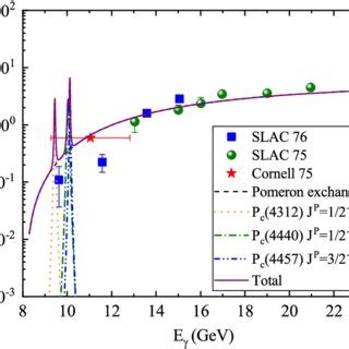 Total cross section for the reaction γp J ψp by assuming branching