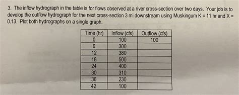 Answered 3 The Inflow Nydrograph Thể Table Is… Bartleby