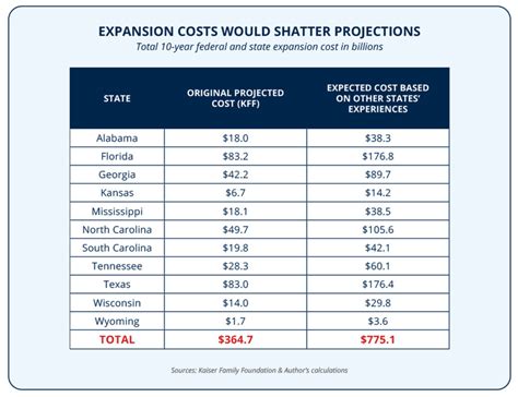 Busted Budgets And Skyrocketing Enrollment Why States Should Reject The False Promises Of