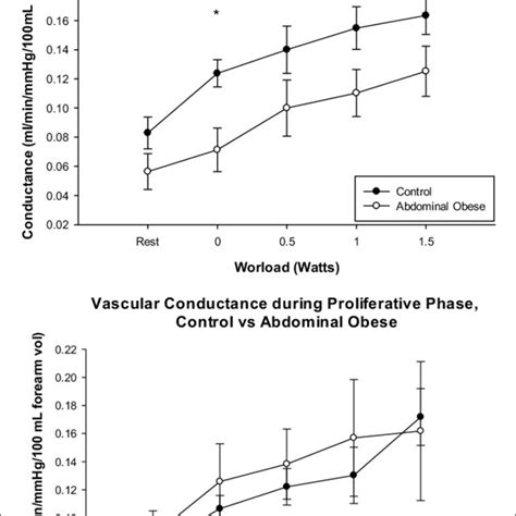 Vascular Conductance Of The Brachial Artery During Handgrip Exercise