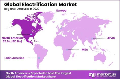 Electrification Market Size Share Growth Forecast 2032