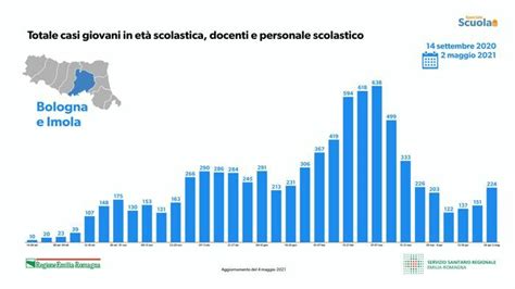 Covid Contagi Nelle Scuole Quasi Mila Casi Nell Ultima Settimana