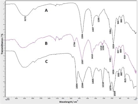 Ftir Spectra Of A Sodium Alginate Biopolymer B Algnsp