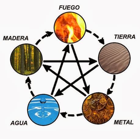 Shiatsusara Los Cinco Elementos En La Mtc