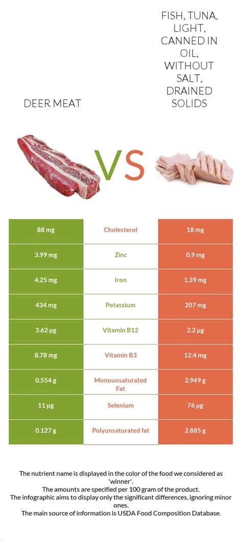 Deer Meat Vs Fish Tuna Light Canned In Oil Without Salt Drained