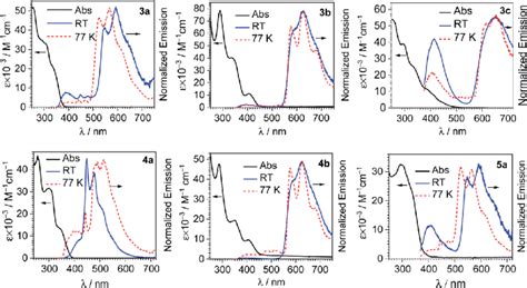 Overlaid Uv Vis Absorption And Photoluminescence Spectra Of The Download Scientific Diagram