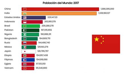 Países Con Mas Población En El Mundo 1961 2050 Youtube