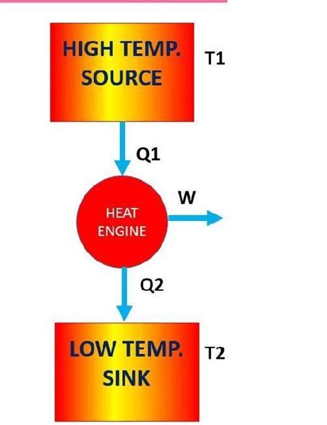 Heat Engine Rejects Some Heat To The Sink This Heat Brainly In