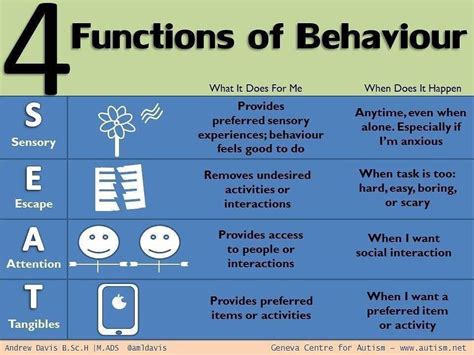 4 Functions Of Behaviour Behaviour Strategies Behavior Interventions Social Emotional Learning