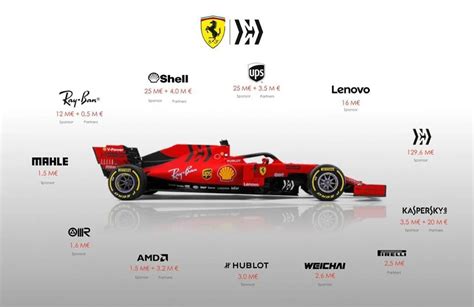 F1 Team Sponsorships And The Commercial Impications In The Cost Cap Era