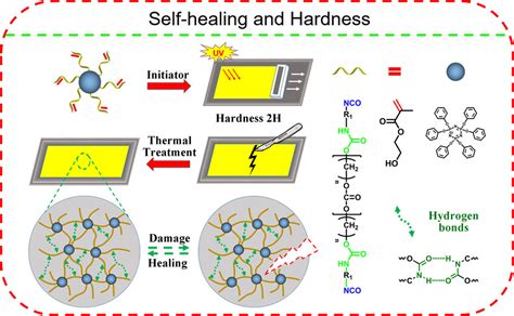 Stiff Self Healing Coating Based On Uv Curable Polyurethane With A