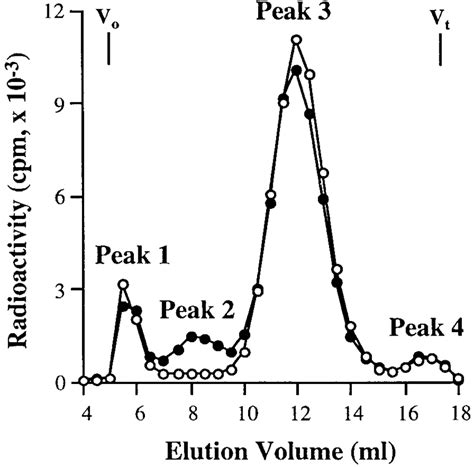 Aca44 Gel Chromatography Of 125 I Hgh In Rat Serum Aca44 Elution