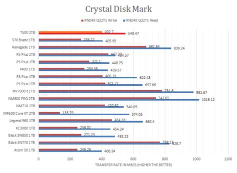 Crucial T500 2TB Review (Page 5 of 10) | APH Networks