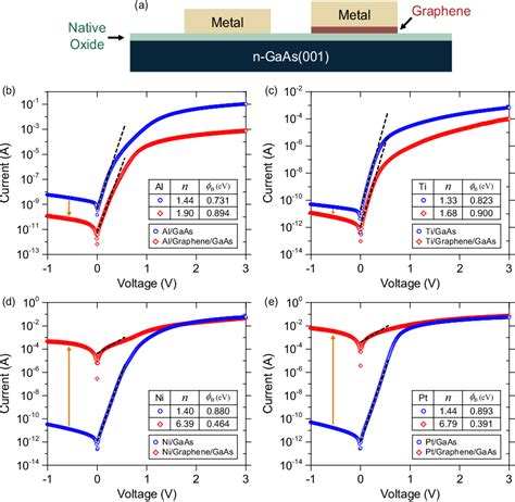 Figure From Negative Fermi Level Pinning Effect Of Metal N Gaas