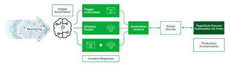 Democratize Your Teams Automation Capabilities With Pagerduty