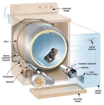 Clothes Dryer Repair Guide | The Family Handyman