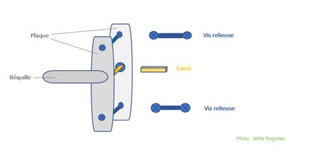 Comment installer correctement une poignée de porte MILLA POIGNEES