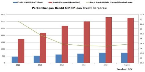 Data Jumlah Umkm Di Indonesia