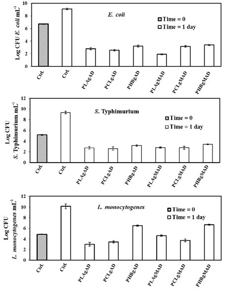 Bacterial Concentration In Log Cfuml 1 In The Inoculated Medium Download Scientific