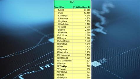 Türkiye Dünyanın Kaçıncı Büyük Ekonomisi IMF ye Göre İlk 20 ye Ne