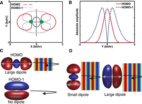 High Harmonic Generation From Multiple Orbitals In N Science