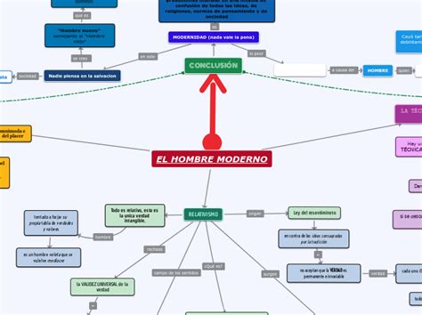 EL HOMBRE MODERNO Mind Map