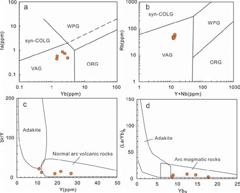 A Ta Versus Yb Diagram After Pearce Et Al B Rb