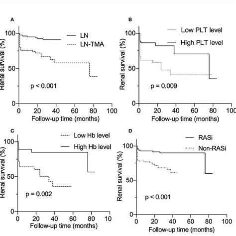 Renal survival rates of lupus nephritis patients. (A) With or without... | Download Scientific ...