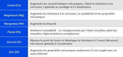 Grandes Tapes De L Laboration Des Alliages Alucmic