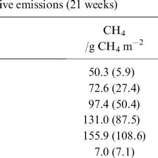 Cumulative Weeks Nitrous Oxide N O And Methane Ch