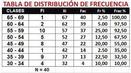 Tigre Onza Ostentoso Tabla De Distribucion De Frecuencias Me Prepar