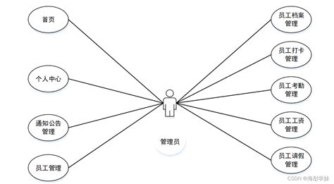 附源码 JAVA ssm基于的企业人事管理系统程序 Lw 基于java的企业人事管理系统是在啥软件上运行的 CSDN博客