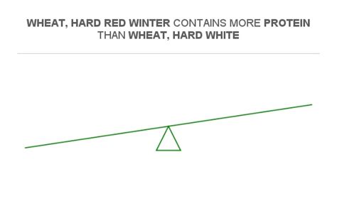 Compare Protein In Wheat Hard Red Winter To Protein In Wheat Hard White