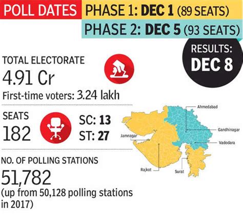 Gujarat Assembly Elections 2022 Factors That Will Play A Key Role In Upcoming Polls Gujarat