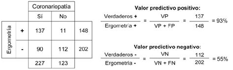 Tabla De X Con C Lculo De Valor Predictivo Positivo Y Negativo The