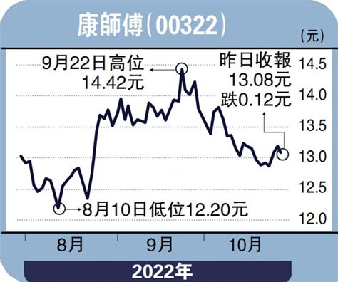 ﻿安里人語原料升價 即食麵毛利率急跌馮文慧